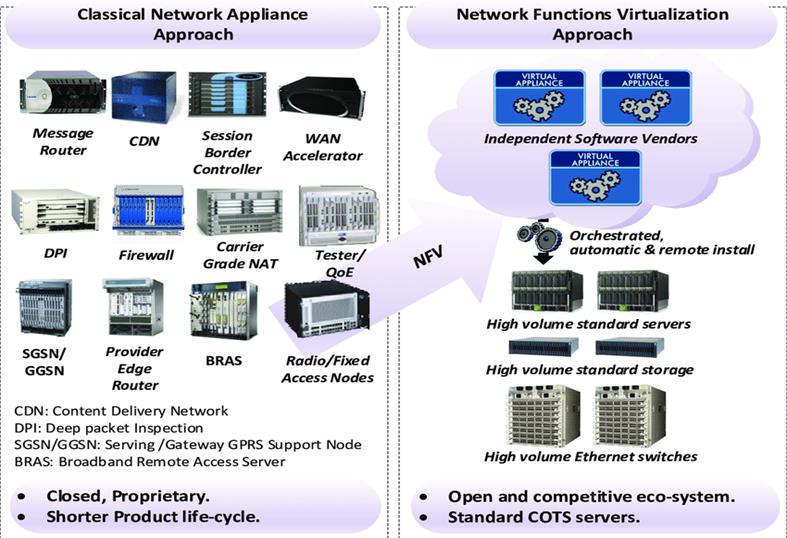 Traditional Hardware-based Network Appliances Approach Versus NFV Approach  | Download Scientific Diagram